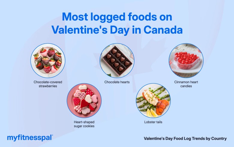 Canada: A Heart-Shaped Celebration Infographic of most logged foods requested in Canada.