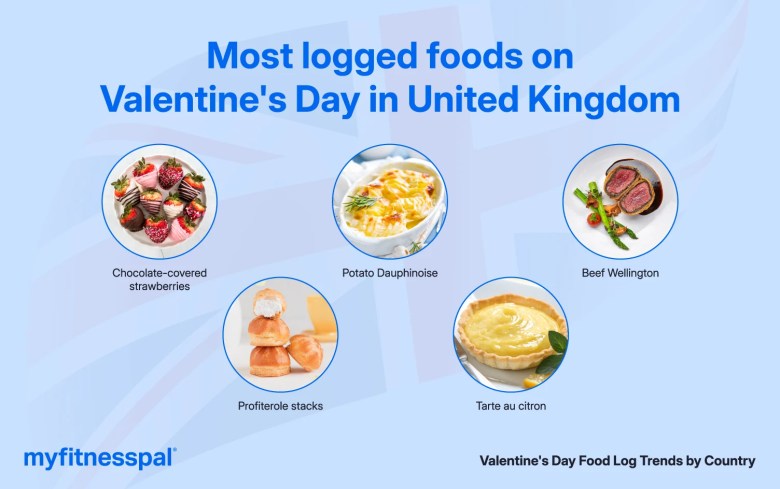 United Kingdom: Luxurious Flavors and Inspired Indulgences Infographic of most logged foods requested in the U.K.