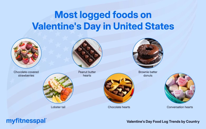 United States: Sweet Treats and Luxurious Dishes Infographic of most logged foods requested in the U.S.