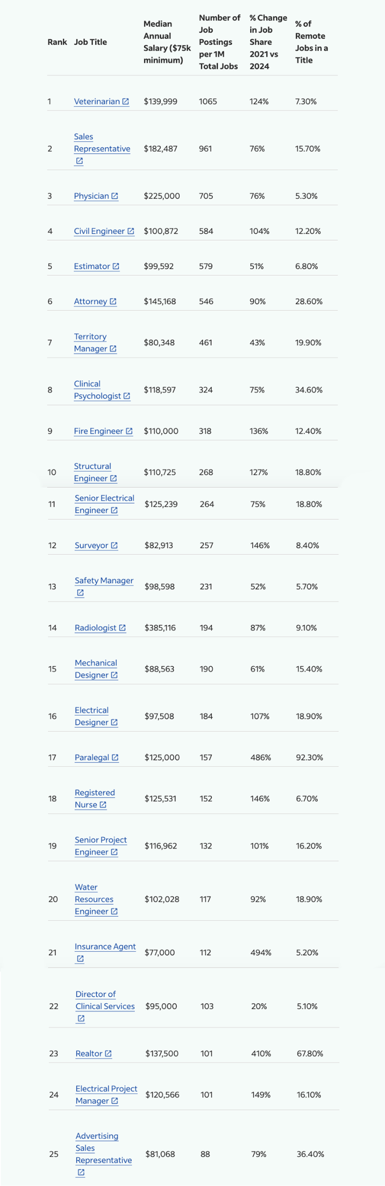 Key Takeaways Indeed's top 25 list of jobs for 2025.