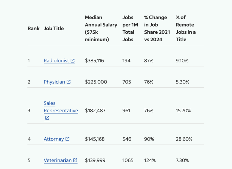 When Accounting for Salary, Health Care Leads the Pack Table showing the top 5 healthcare jobs.