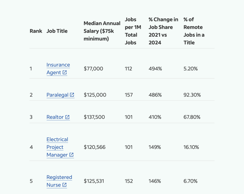 Traditional Roles Are Among the Fastest-Growing Table listing the top 5 roles with the highest growth in job postings.